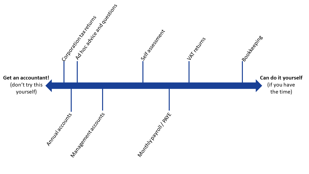 Online accountant tasks